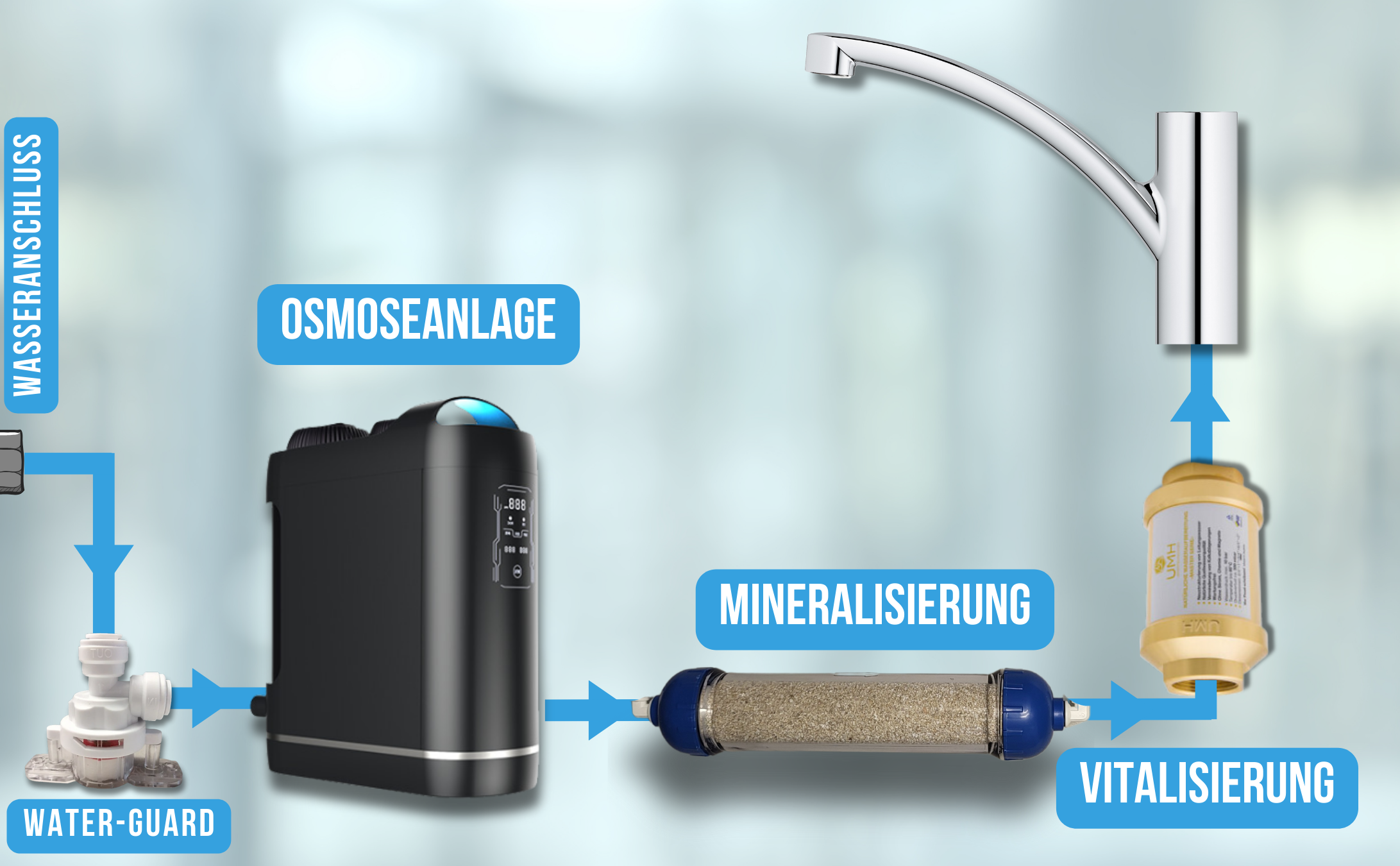 Osmoseanlage Anschluss Reihenfolge der Komponenten Water-Guard Osmoseanlage Sango Koralle UMH Hexagon Gold