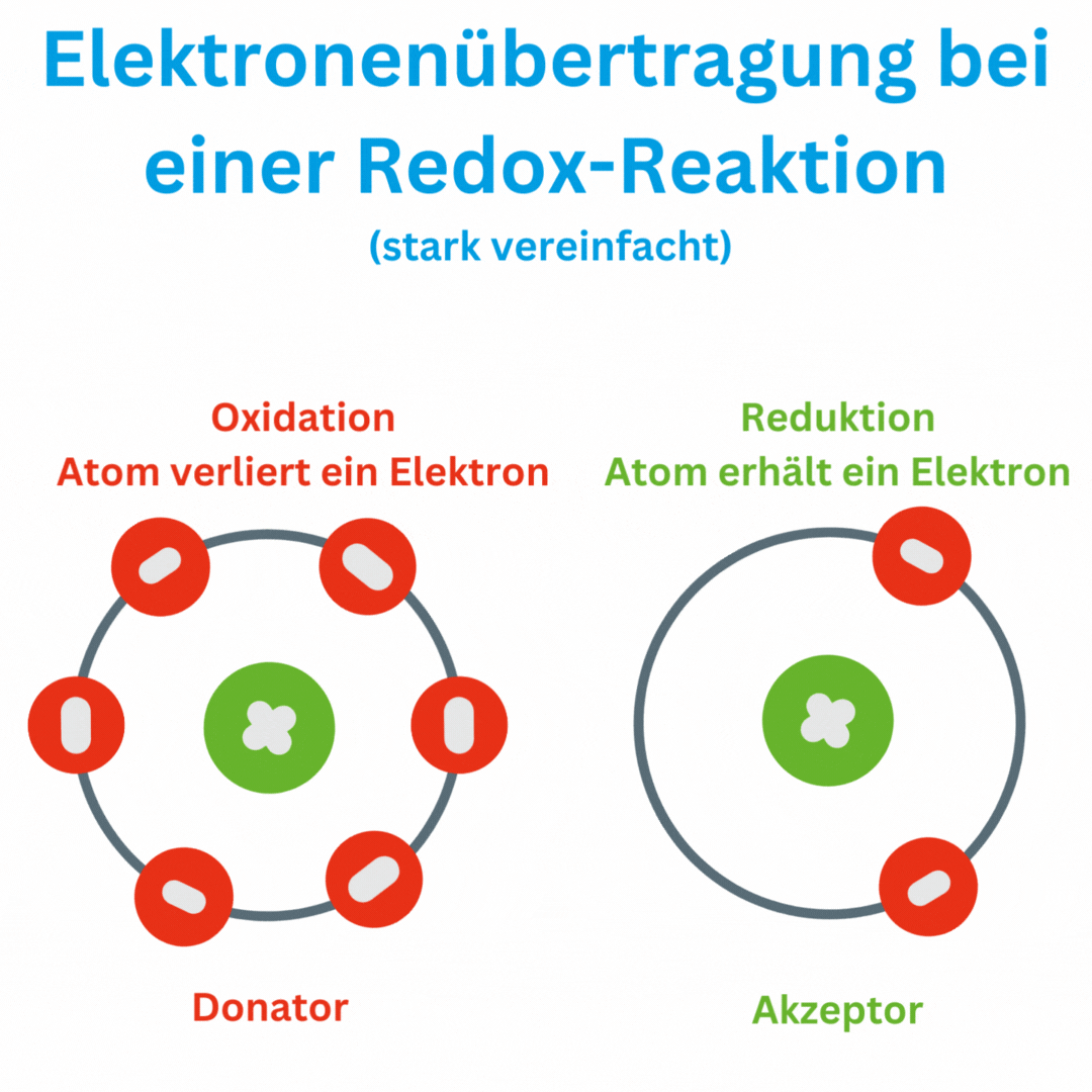 Diagramm zur Elektronenübertragung bei einer Redox-Reaktion mit zwei Atomen, Donator und Akzeptor, und Elektronen-Symbolen.