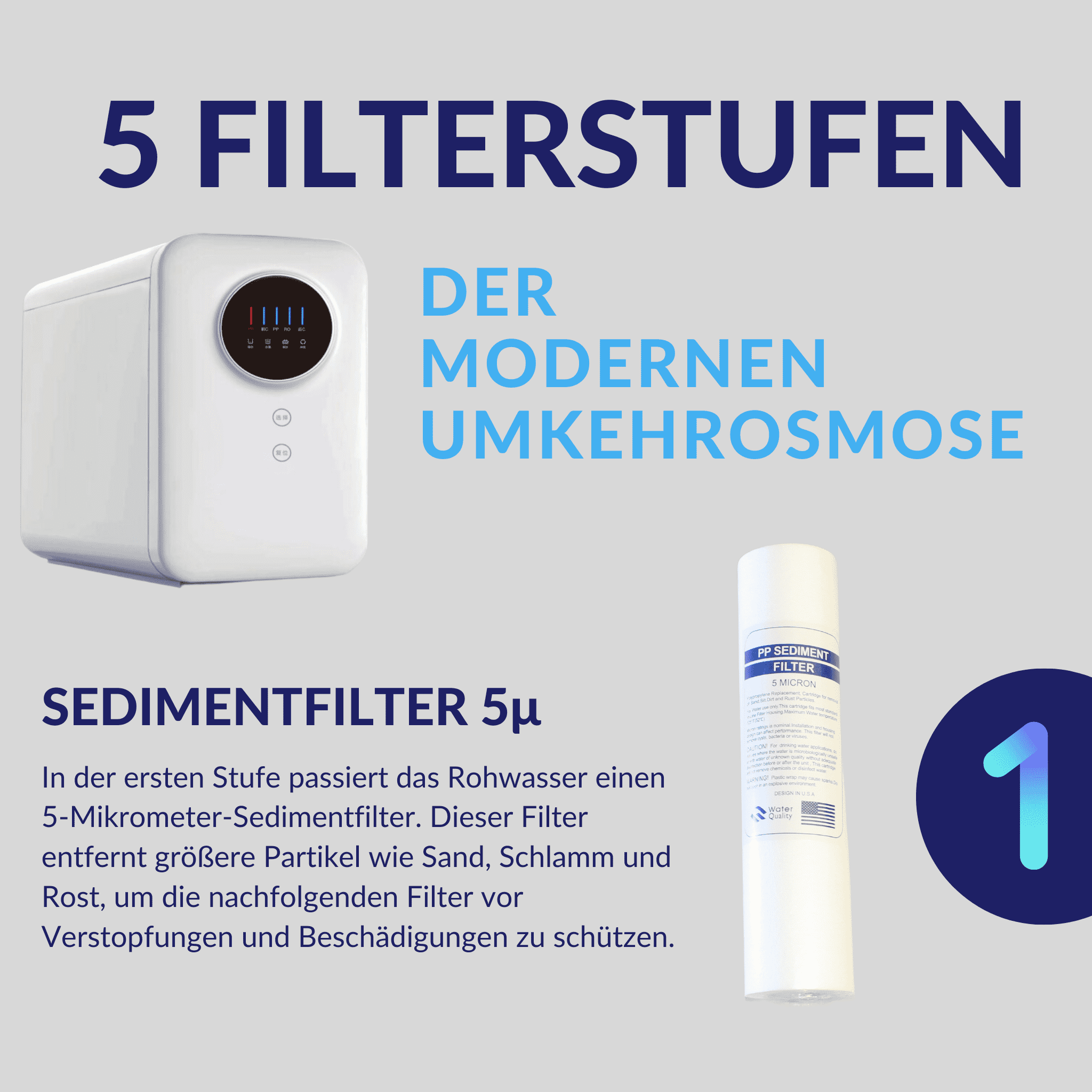 Ein moderner Umkehrosmose-Wasserfilter mit digitalem Display links, daneben ein weißer 5μm Sedimentfilter rechts, Textinformationen zur ersten Filterstufe und blaue Akzente im Hintergrund.
