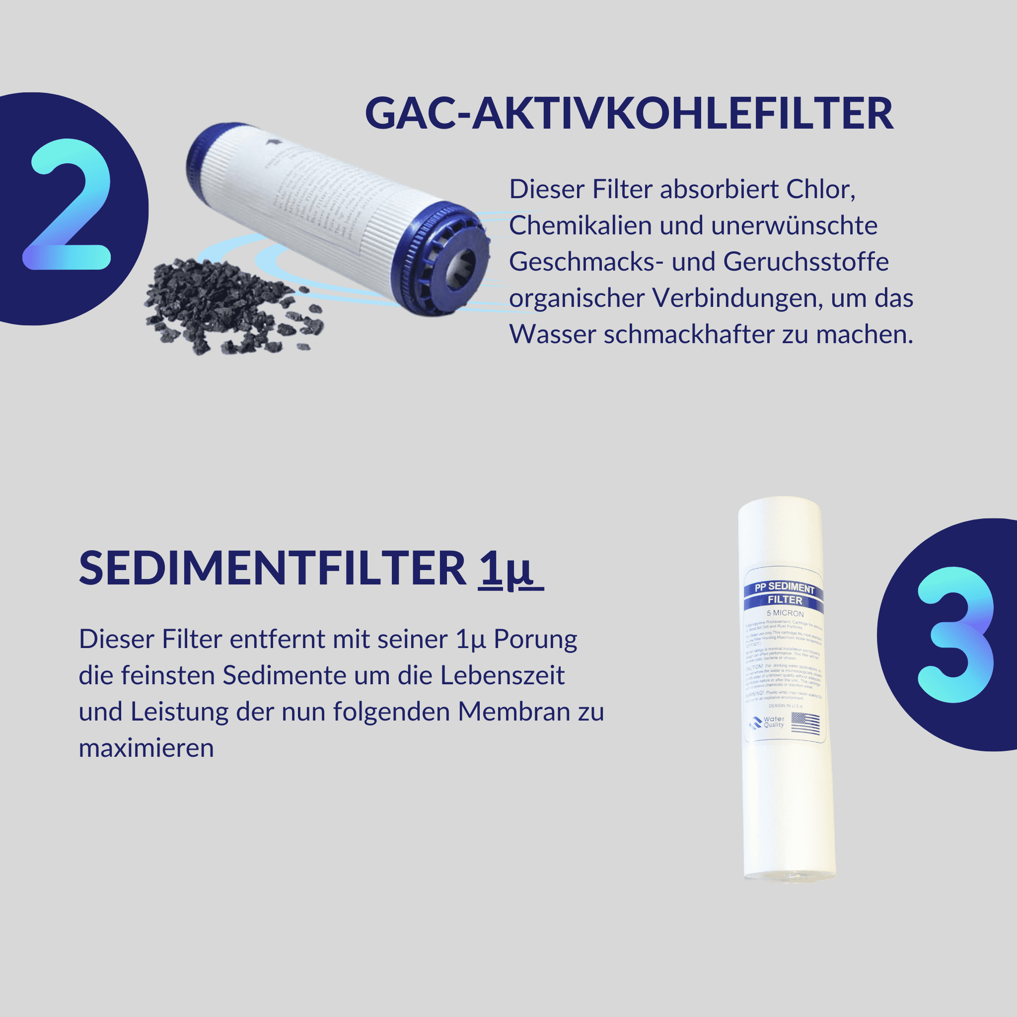 Oben links: Schwarze Aktivkohlefiltergranulat-Stücke und ein zylindrischer GAC-Filter mit blau-weißen Enden. Rechts daneben Text zur Filterfunktion. Unten mittig: Weißer Sedimentfilterzylinder sowie erklärender Text. Links und rechts sind große bunte Ziffern 2 und 3 in Kreisen abgebildet.