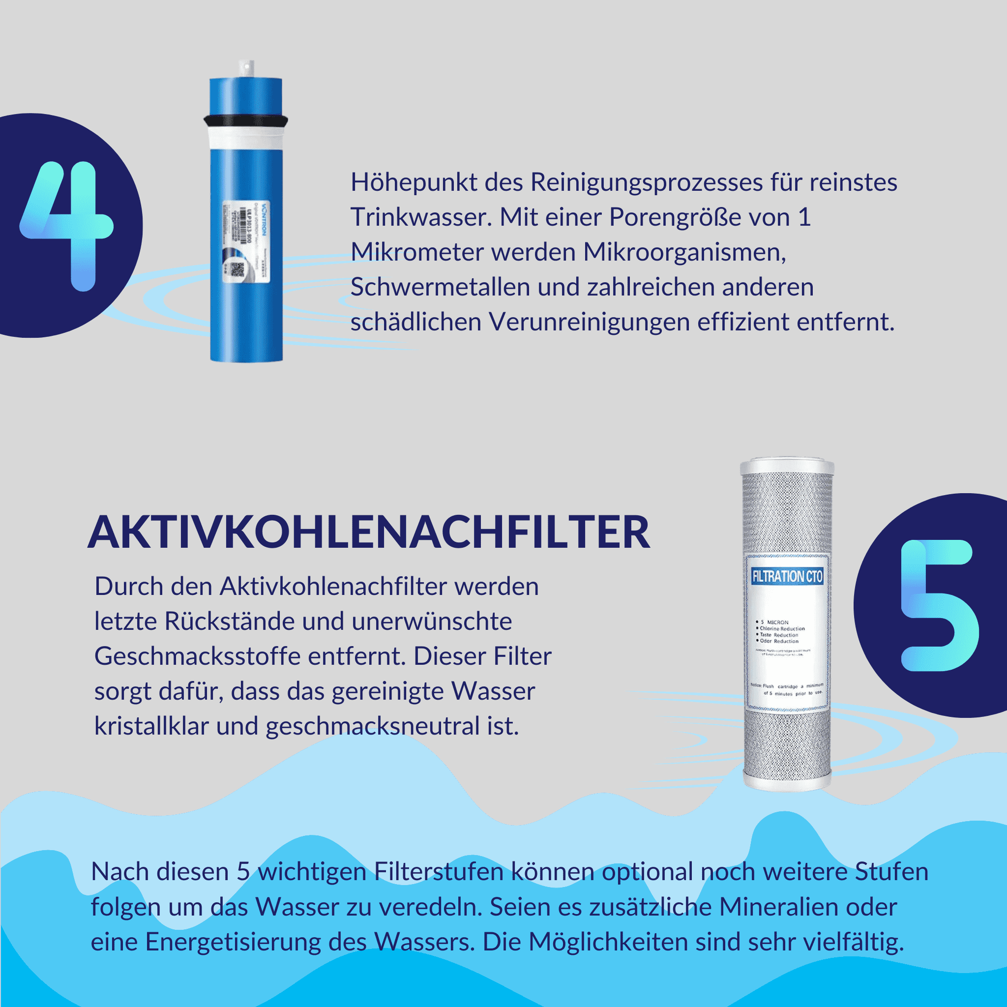 Oben blau-weißer Wasserfilter mit Etikett links neben der Ziffer 4, rechts daneben Beschreibungstext; unten silbergrauer Aktivkohlefilter neben der Ziffer 5.