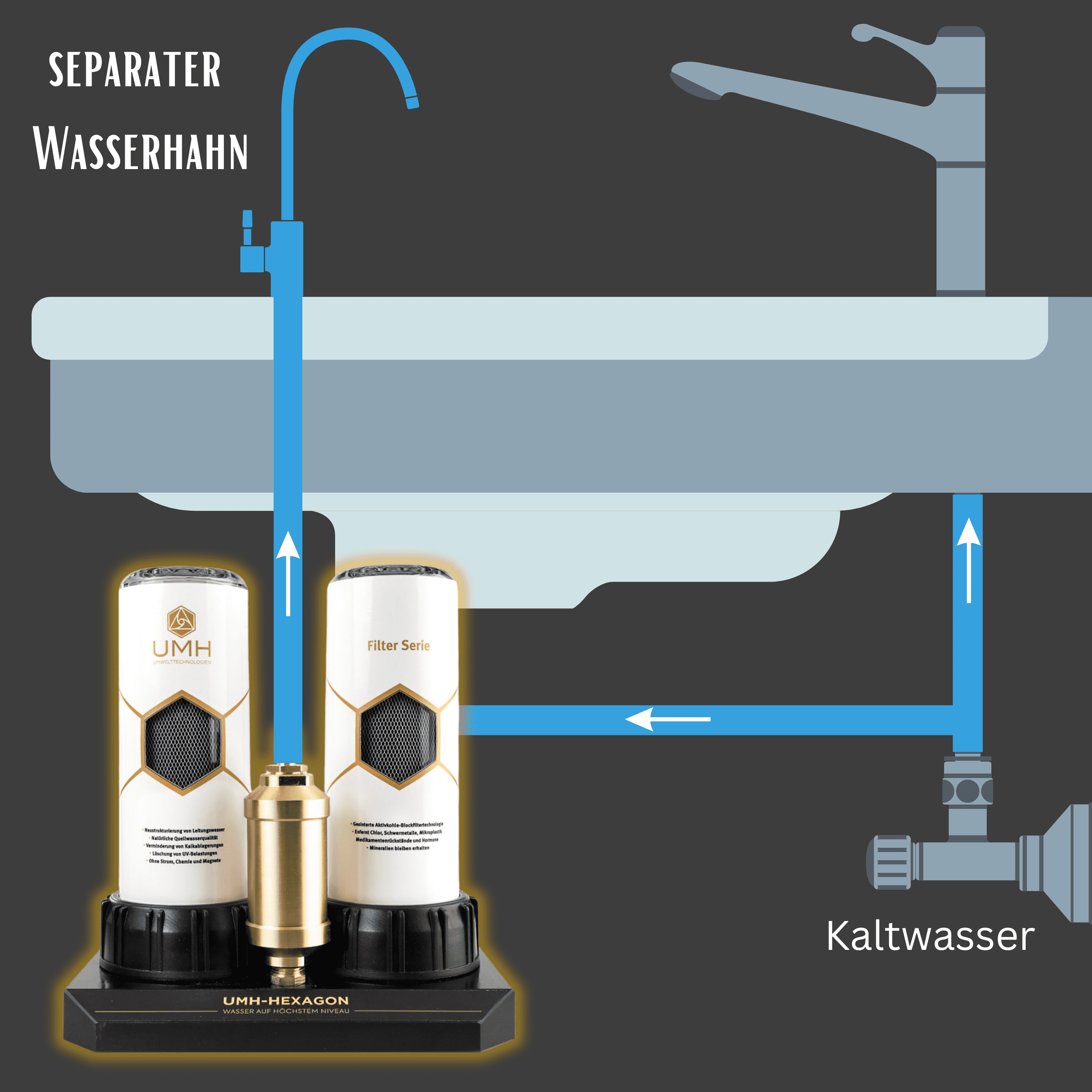 Eine schematische Darstellung eines Wasserfiltersystems mit zwei Filtern und einem Messing-Modul, installiert unter einer Spüle, zeigt den Flussweg des Kaltwassers zu einem separaten Wasserhahn.
