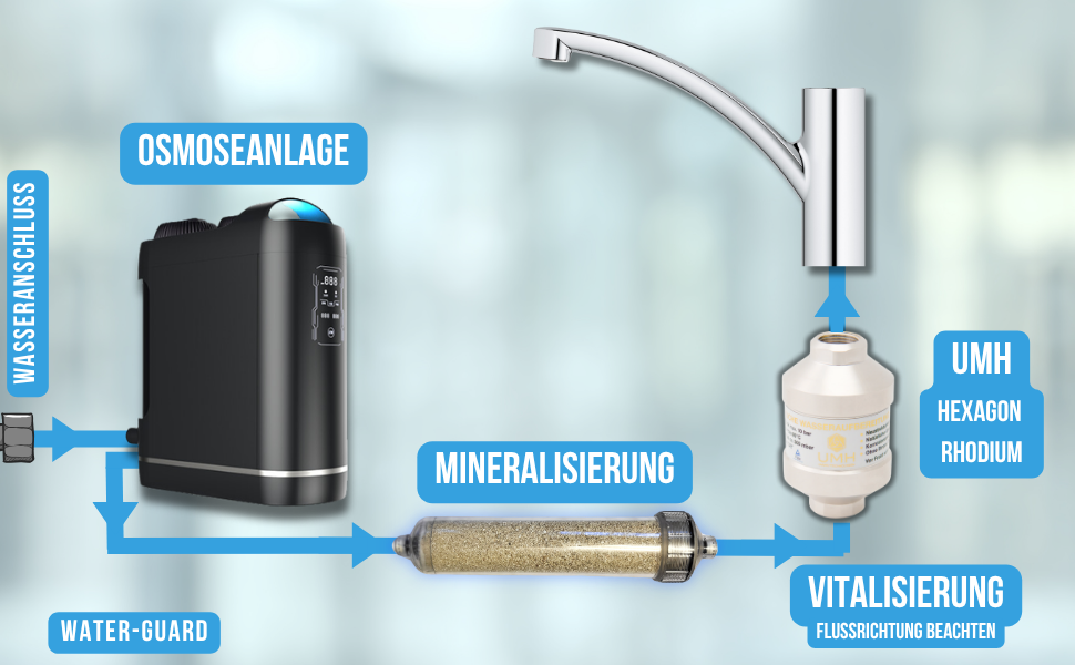 Ultimatives Umkehrosmose-Bundle: Reines, vitales & sicheres Wasser für Ihr Zuhause